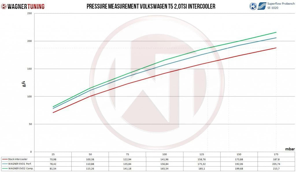 Wagner Tuning Ladeluftkühler Competition Evo 2 für VW T5 T6 2.0 TDI BiTDI TSI