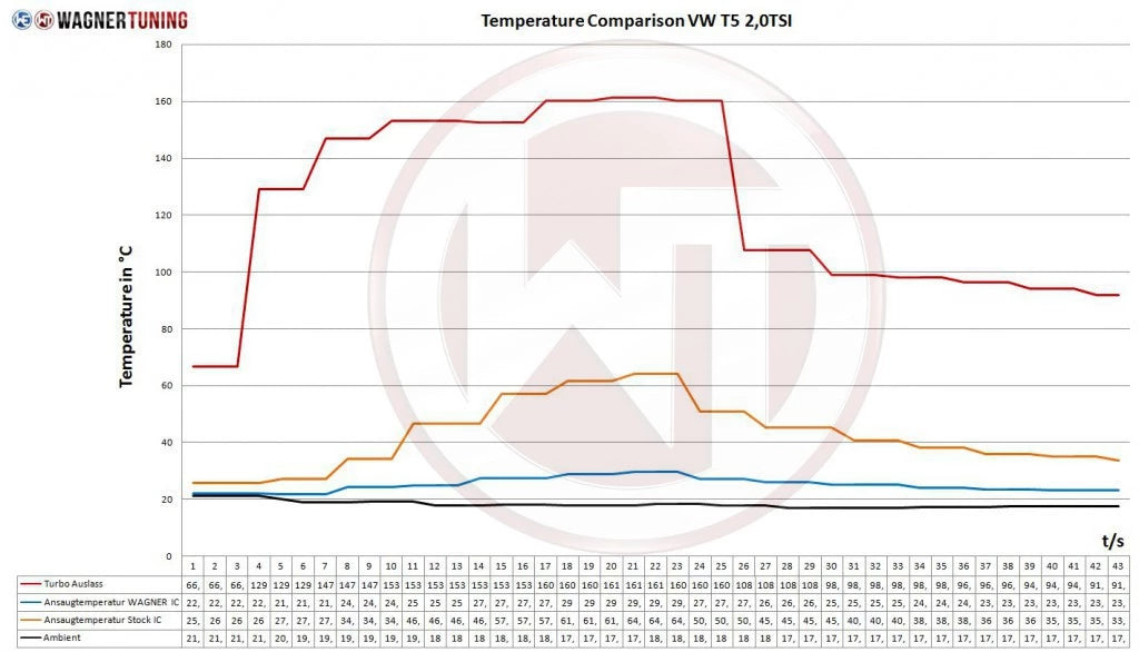 Wagner Tuning Ladeluftkühler Competition Evo 2 für VW T5 T6 2.0 TDI BiTDI TSI