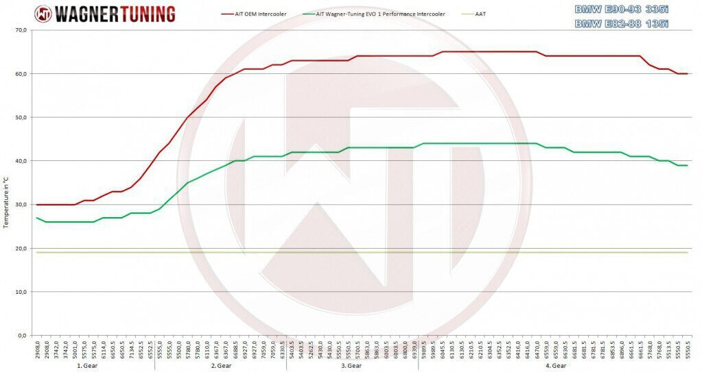 Wagner Tuning Ladeluftkühler Performance EVO 1 für BMW 135i 335i N54 N55 E88 E90