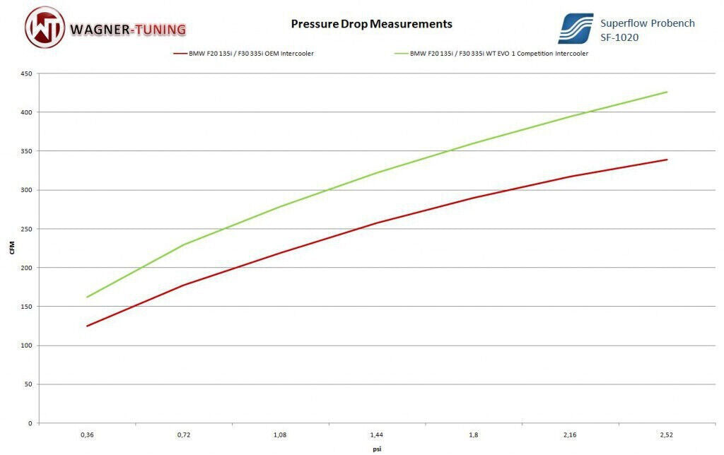 Wagner Tuning Ladeluftkühler Competition EVO 1 für BMW 4er F32 F33 F36 416-435