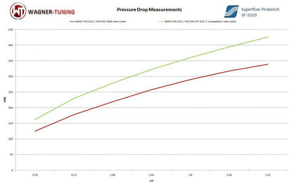 Wagner Tuning Ladeluftkühler Competition EVO 1 für BMW 4er F32 F33 F36 416-435