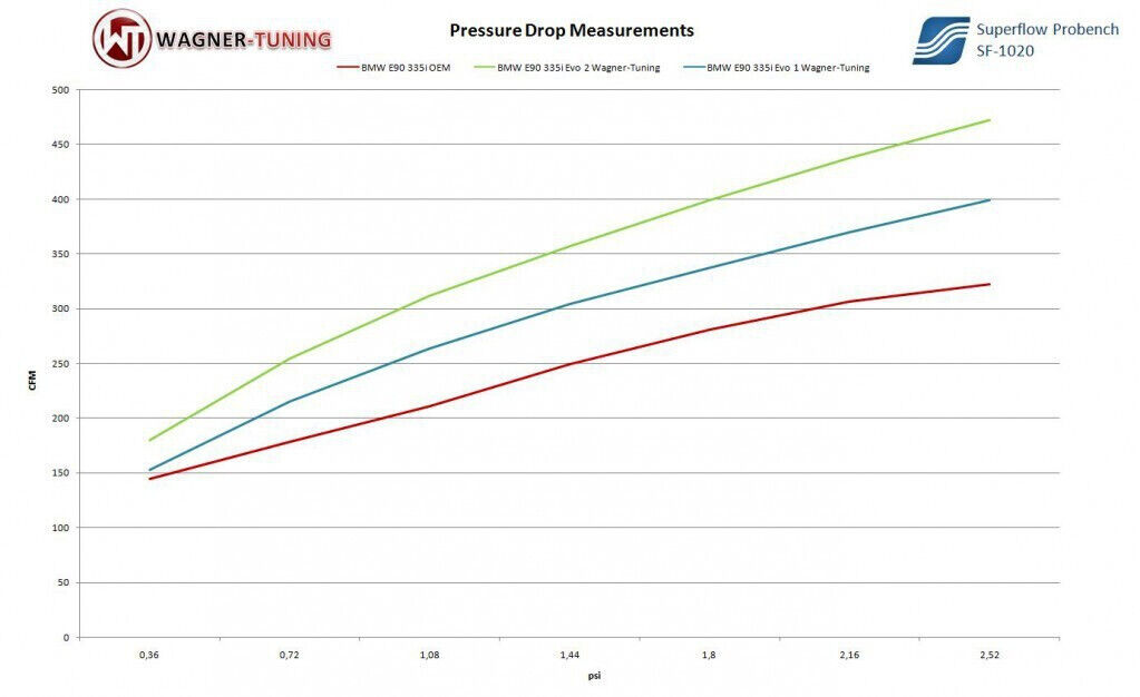 Wagner Tuning Ladeluftkühler Performance EVO 1 für BMW 135i 335i N54 N55 E88 E90