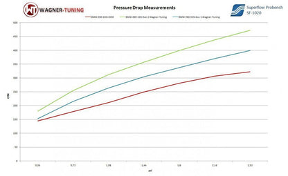 Wagner Tuning Ladeluftkühler Performance EVO 1 für BMW 135i 335i N54 N55 E88 E90