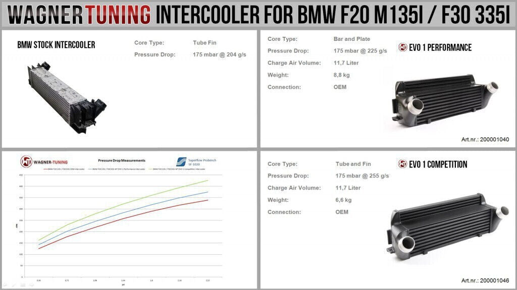 Wagner Tuning Ladeluftkühler Competition EVO 1 für BMW 4er F32 F33 F36 416-435