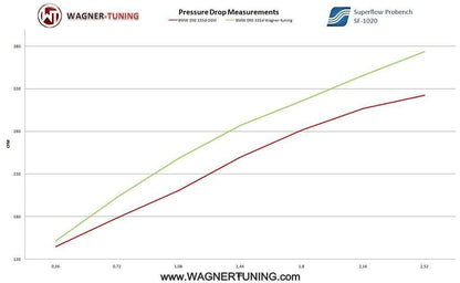 Wagner Tuning Ladeluftkühler Performance für BMW 325d 330d 335d E90 E91 E92 E93